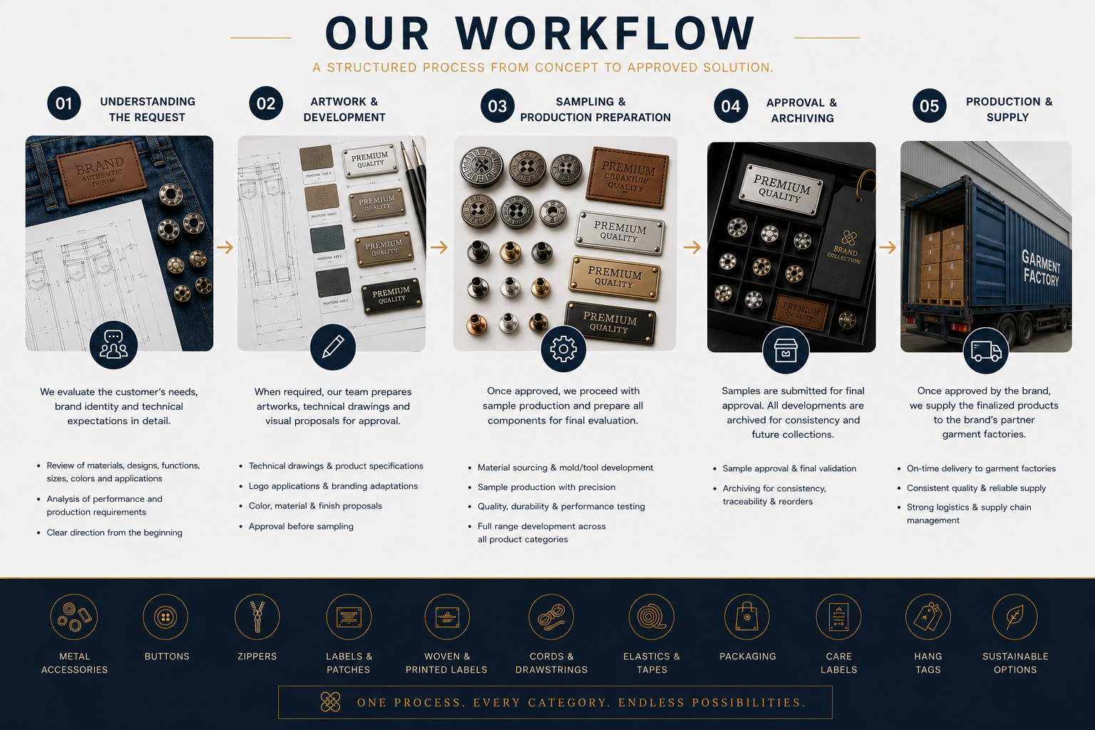 Custom Development Projects